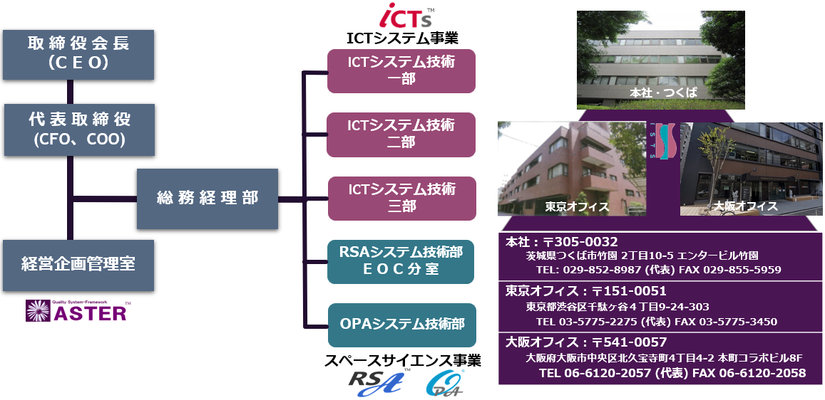 株式会社 情報科学テクノシステム(ISTS) 組織構成